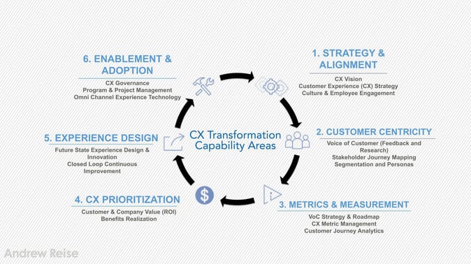 What is closed-loop customer experience management?