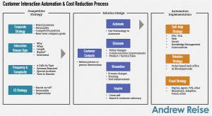 Customer Interaction Automation Process