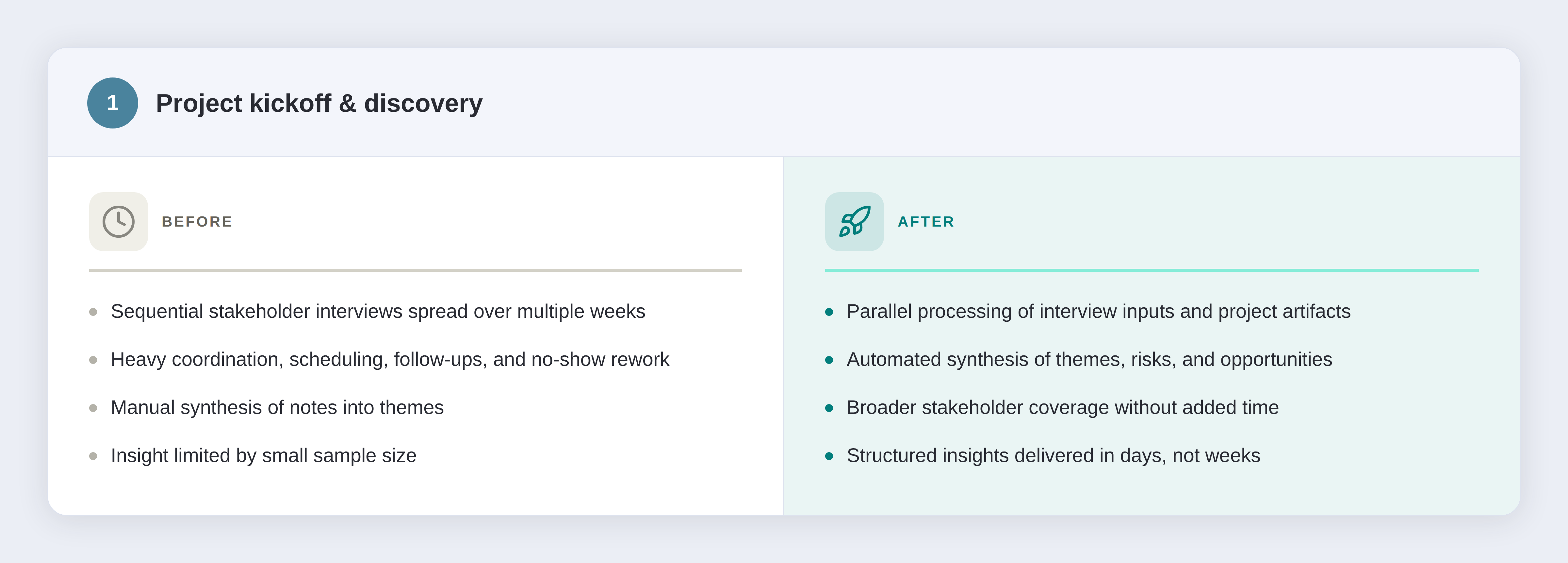 Project kickoff & discovery. Before: Sequential stakeholder interviews spread over multiple weeks, heavy coordination scheduling follow-ups and no-show rework, manual synthesis of notes into themes, insight limited by small sample size. After: parallel processing of interview inputs and project artifacts, automated synthesis of themes risks and opportunities, broader stakeholder coverage without added time, structured insights delivered in days not weeks