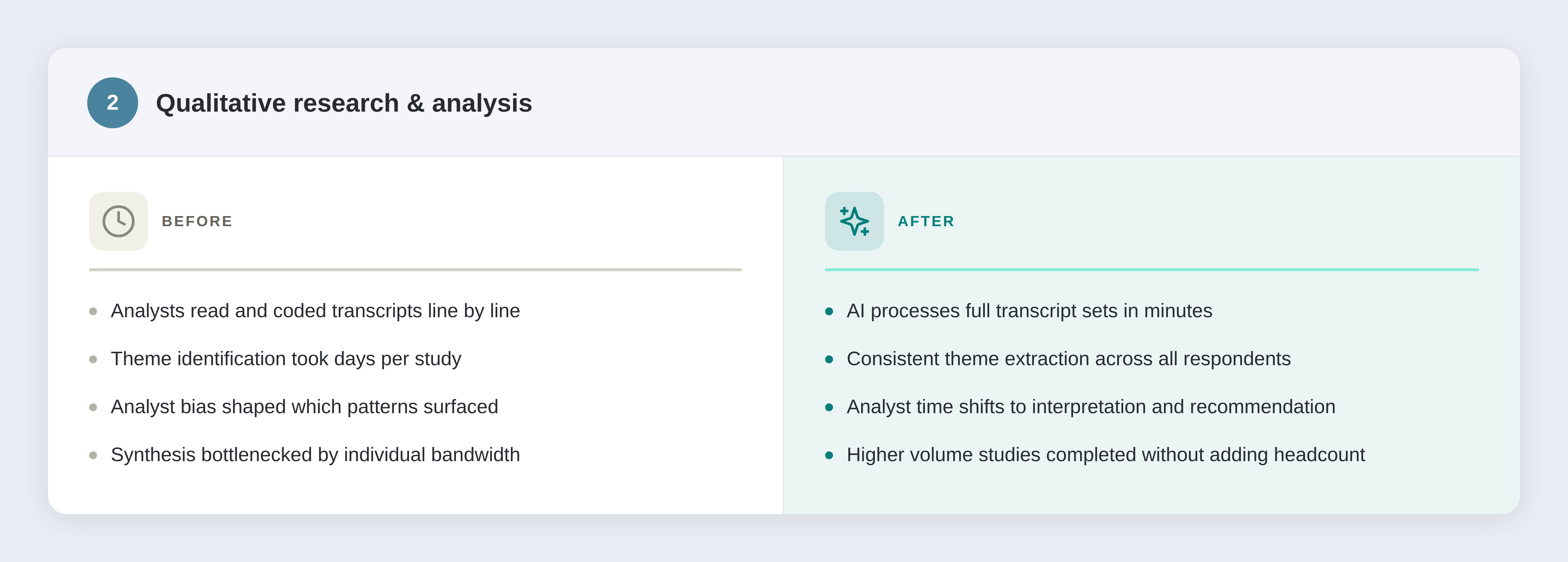 2. Qualitative research & analysis. Before: Analysts read and coded transcripts line by line, theme identification took days per study, analyst bias shaped which patterns surfaced, synthesis bottlenecked by individual bandwidth. After: AI processes full transcript sets in minutes, consistent theme extraction across all respondents, analyst time shifts to interpretation and recommendation, higher volumn studies completed without adding headcount