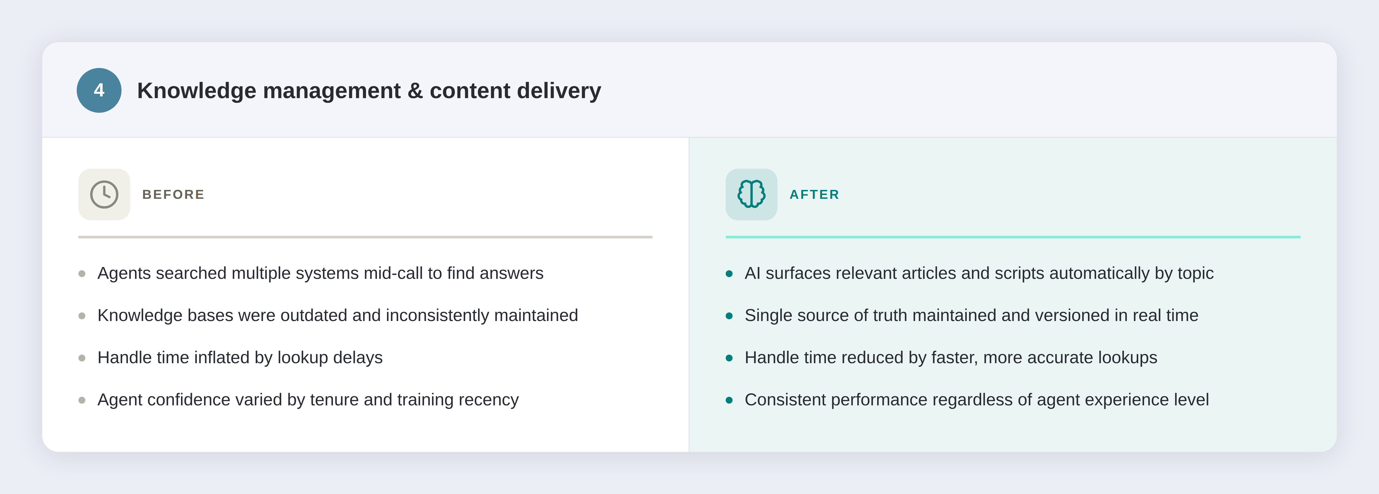 4. Knowledge management & content delivery. Before: agents searched multiple systems mid-call to find answers, knowledge bases were outdated and inconsistently maintained, handle time inflated by lookup delays, agent confidence varied by tenure and training recency. After: AI surfaces relevant articles and scripts automatically by topic, single source of truth maintained and versioned in real time, handle time reduced by faster more accurate lookups, consistent performance regardless of agent experience level