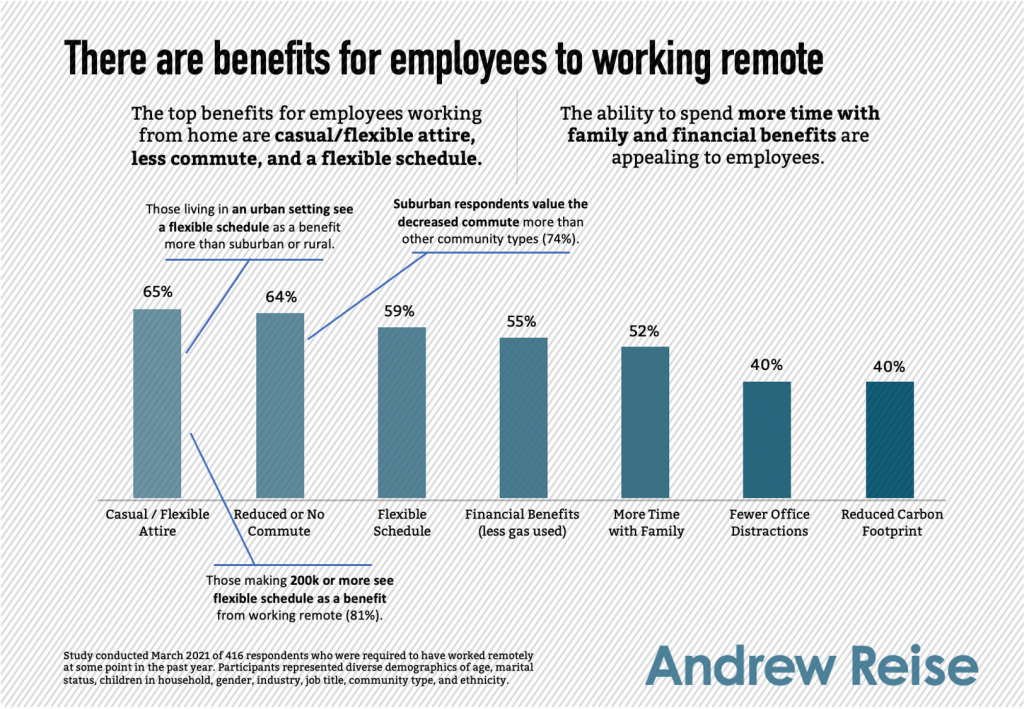 Employee advantages to remote work