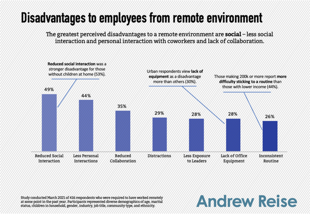 Employee disadvantages from remote work
