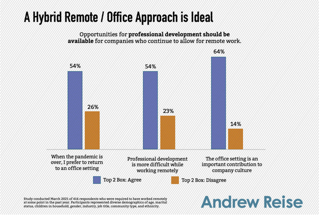 Data on why a hybrid work model is ideal