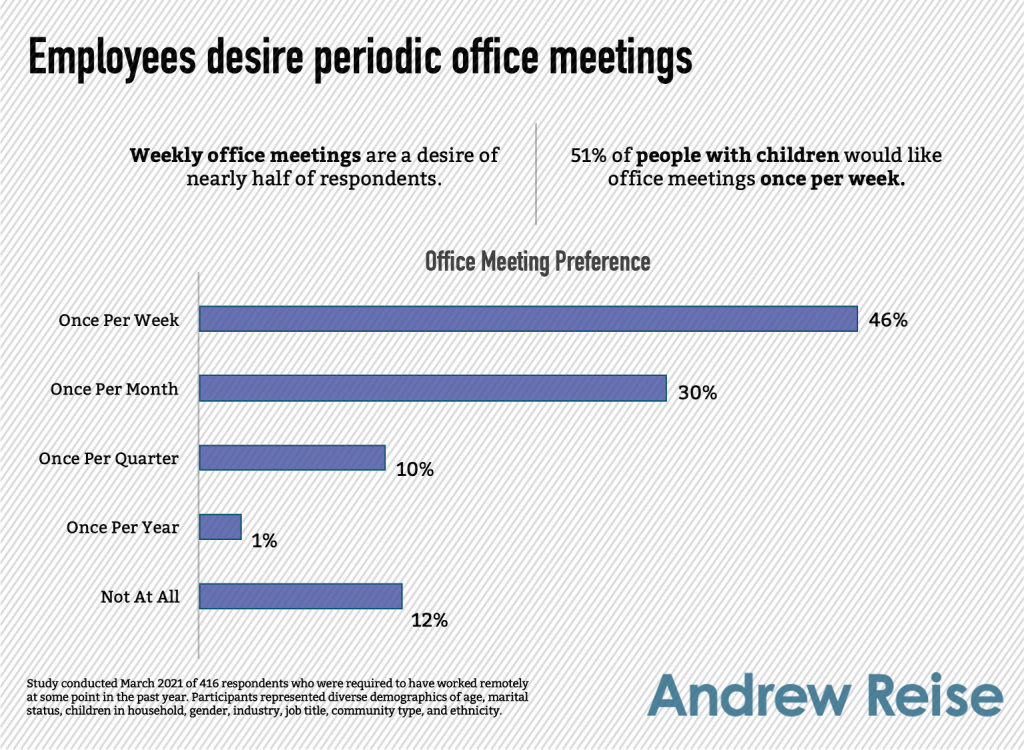 Data on employees' desired meeting frequency