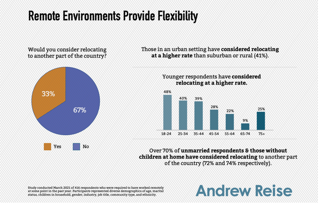 Data on how remote work provides flexibility