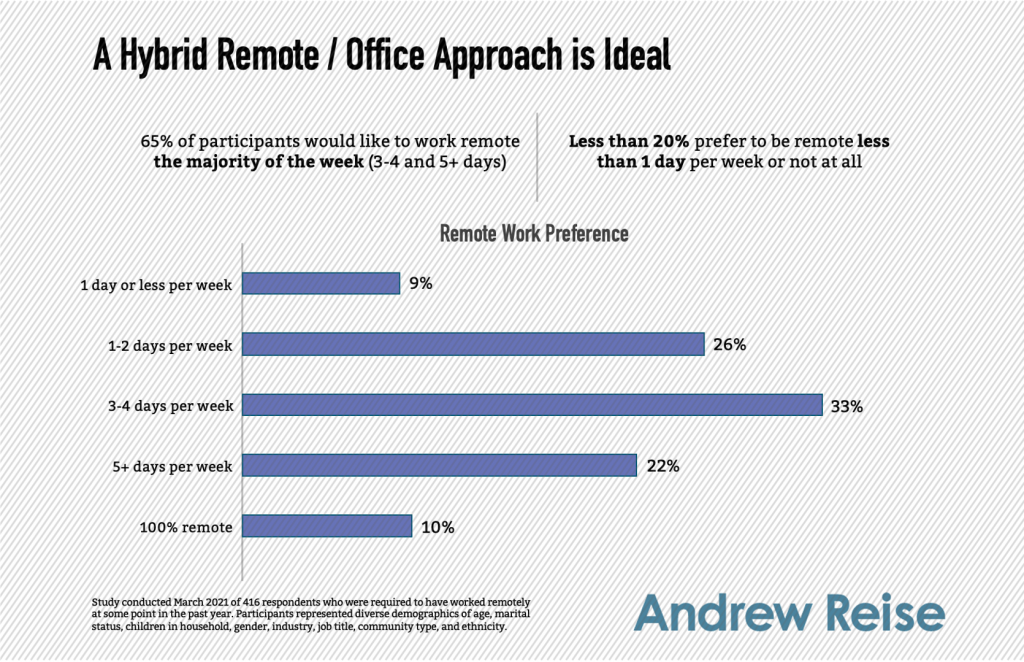 Hybrid Work Environment is Preferred